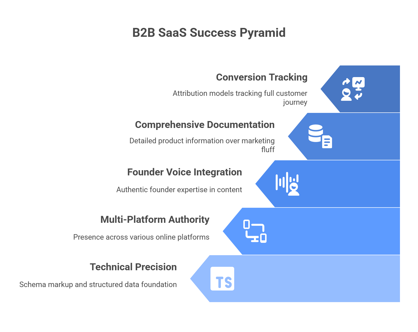 B2B SaaS success pyramid showing five GEO optimization layers from technical precision to conversion tracking