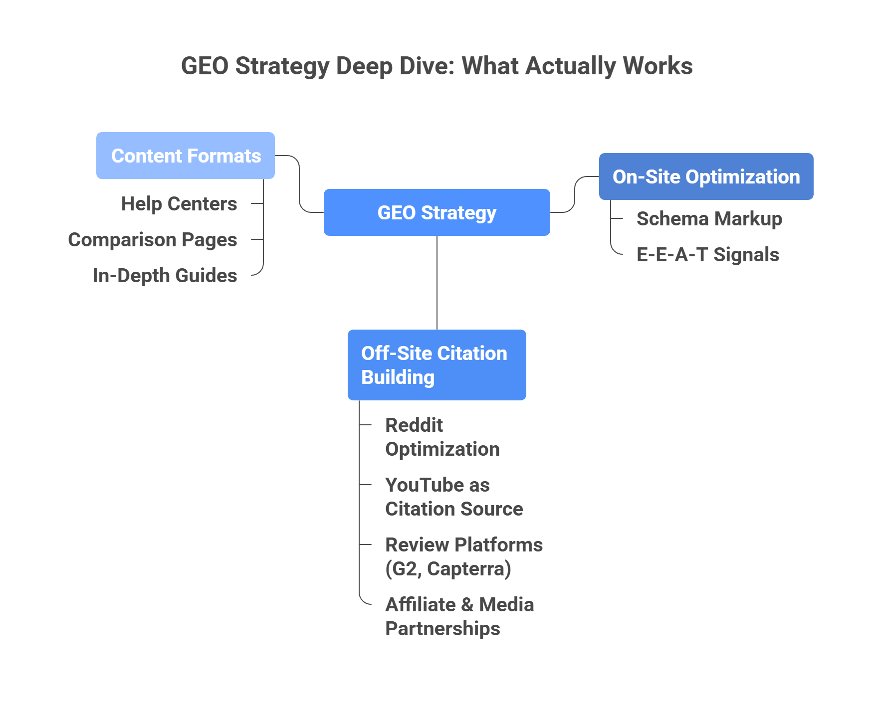 GEO strategy components including content formats, on-site optimization, and off-site citation building tactics