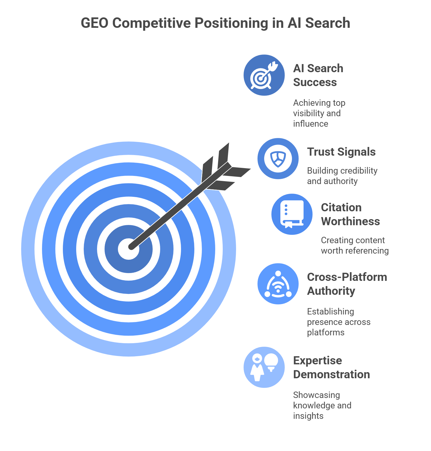 GEO competitive positioning framework with trust signals, citation worthiness, and cross-platform authority
