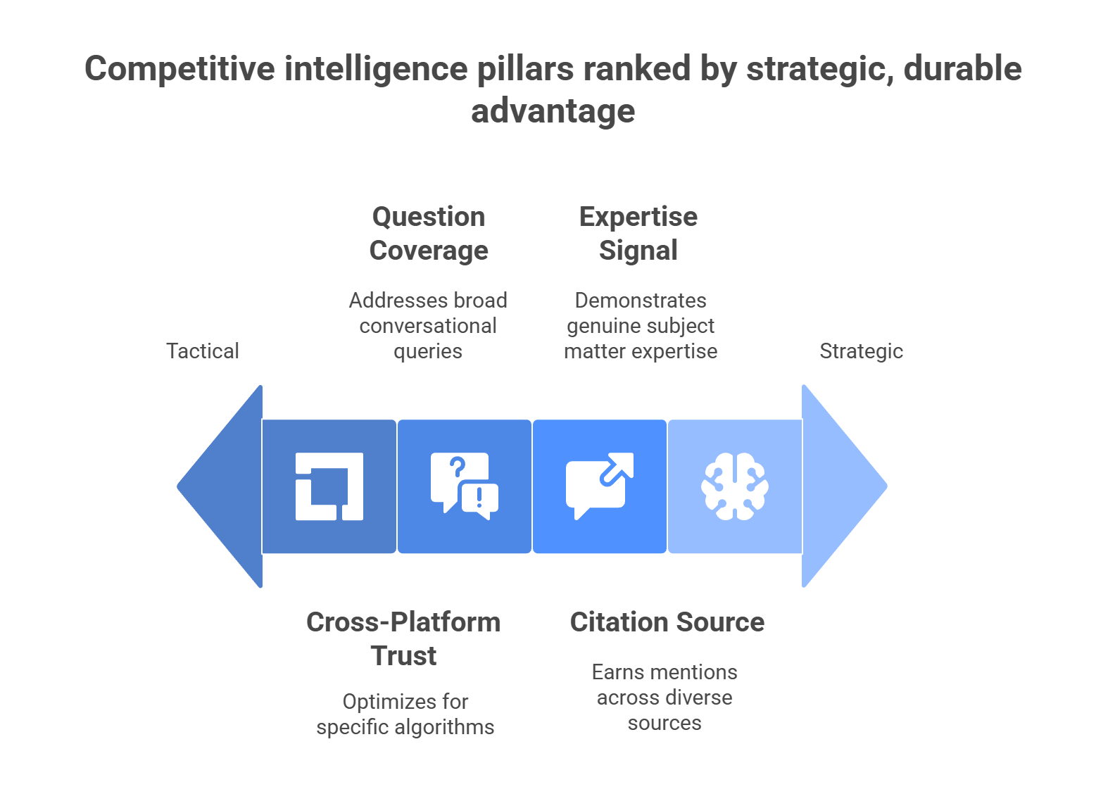 Competitive intelligence pillars ranked by strategic advantage from tactical to strategic positioning