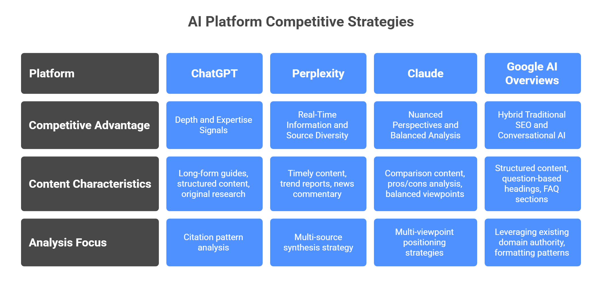 AI platform competitive strategies comparing ChatGPT, Perplexity, Claude, and Google AI search approaches