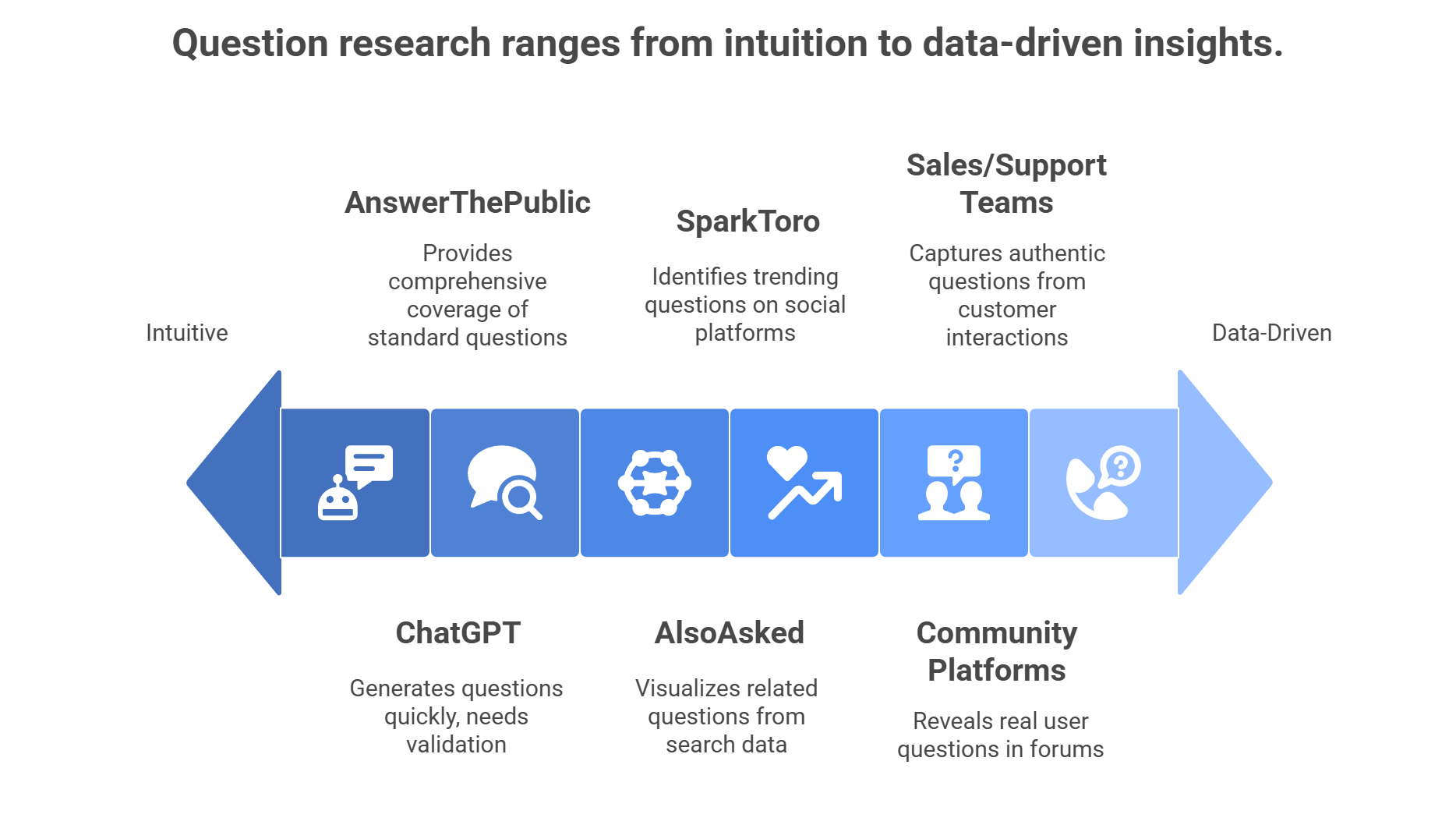 Question research spectrum from intuitive tools to data-driven insights for AI search optimization