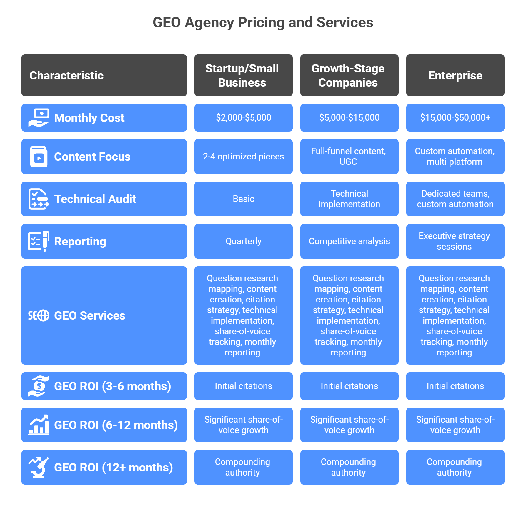GEO agency pricing tiers from startup to enterprise with monthly costs and service inclusions comparison