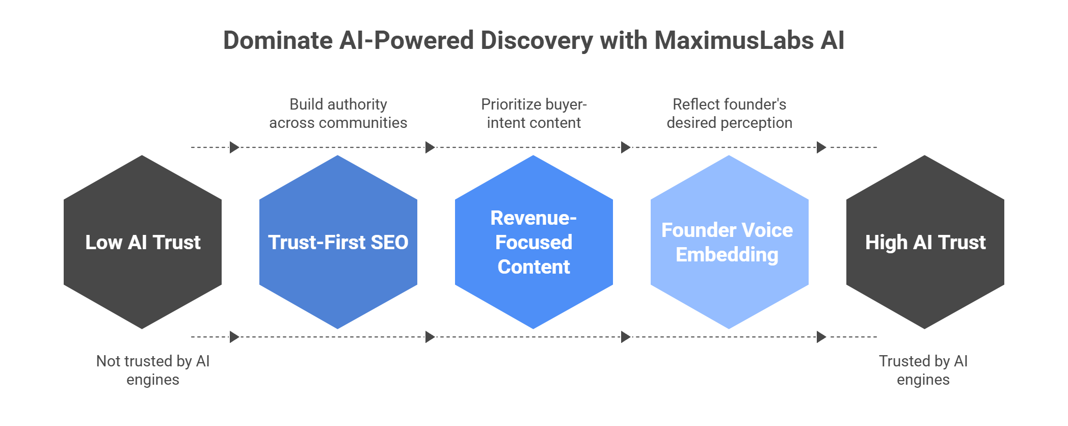 MaximusLabs AI trust progression from low to high showing trust-first SEO and revenue-focused content stages
