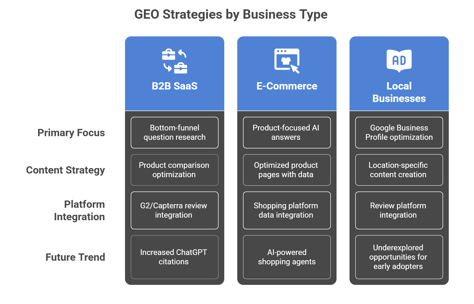 GEO strategies by business type showing B2B SaaS, e-commerce, and local business optimization approaches