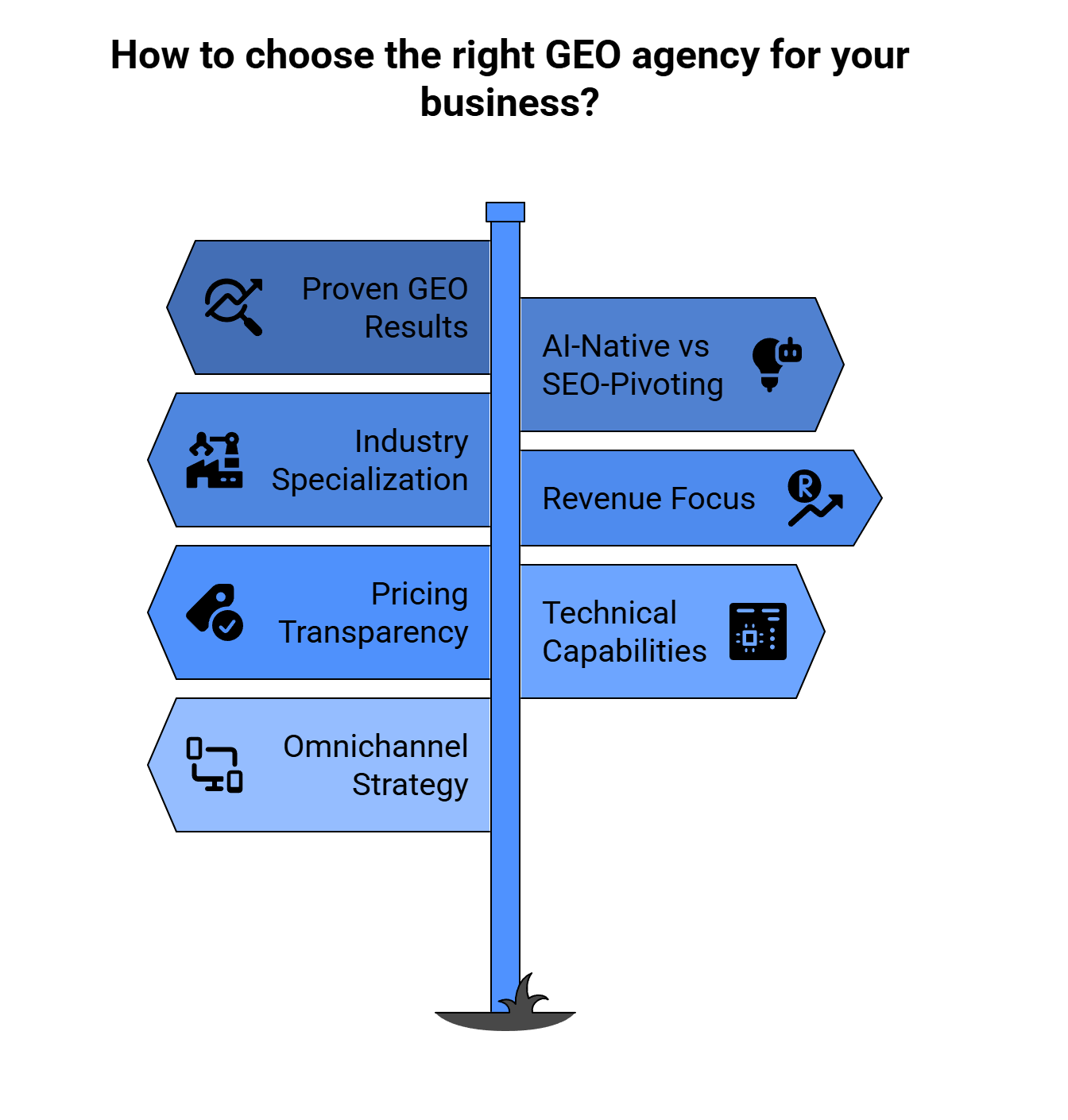 Decision framework for choosing the right GEO agency showing key evaluation criteria and selection factors