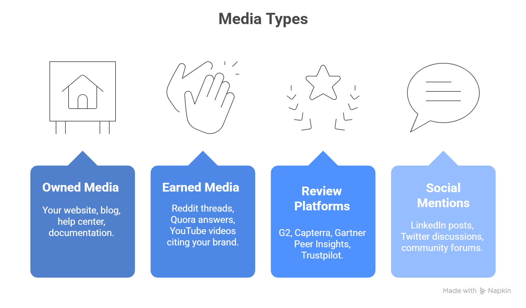 Answer Engine Optimization media types: owned, earned, review platforms, and social mentions for AI visibility strategy