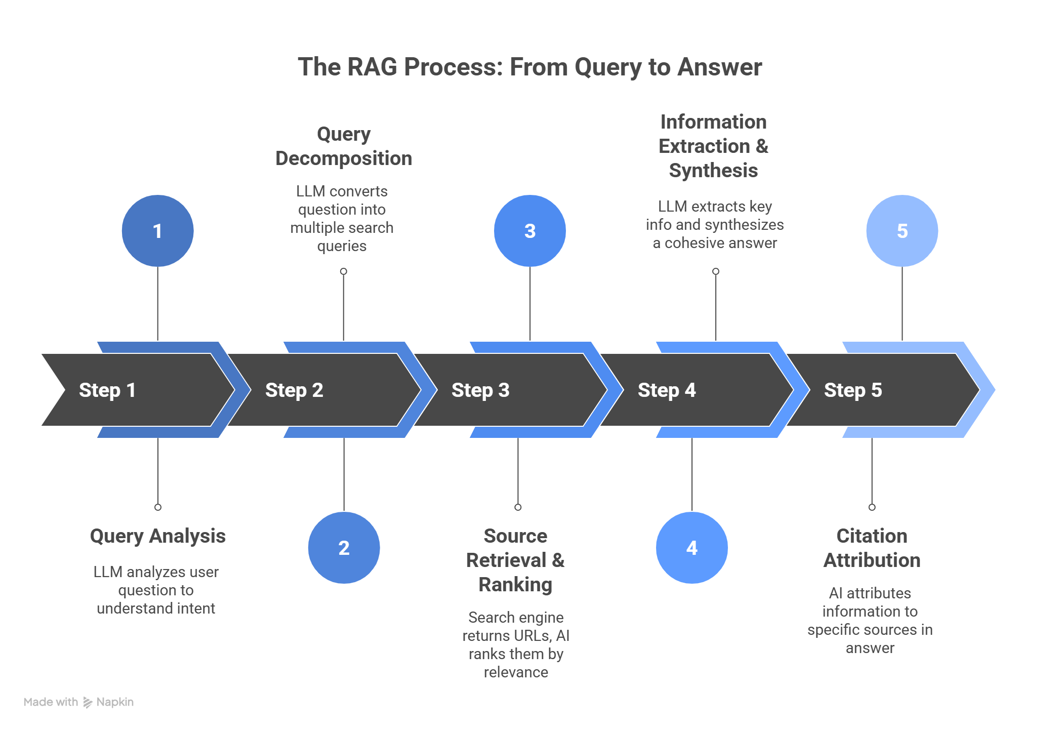 RAG process for Answer Engine Optimization: query analysis, retrieval, ranking, extraction, and citation attribution workflow