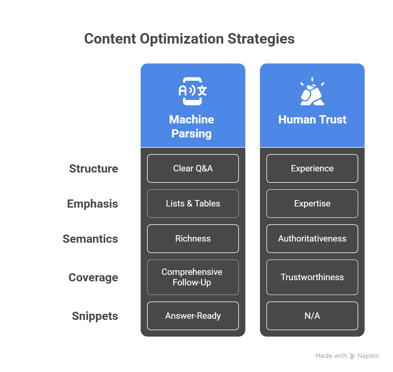 Answer Engine Optimization content strategies: machine parsing structure versus human trust E-E-A-T signals comparison framework