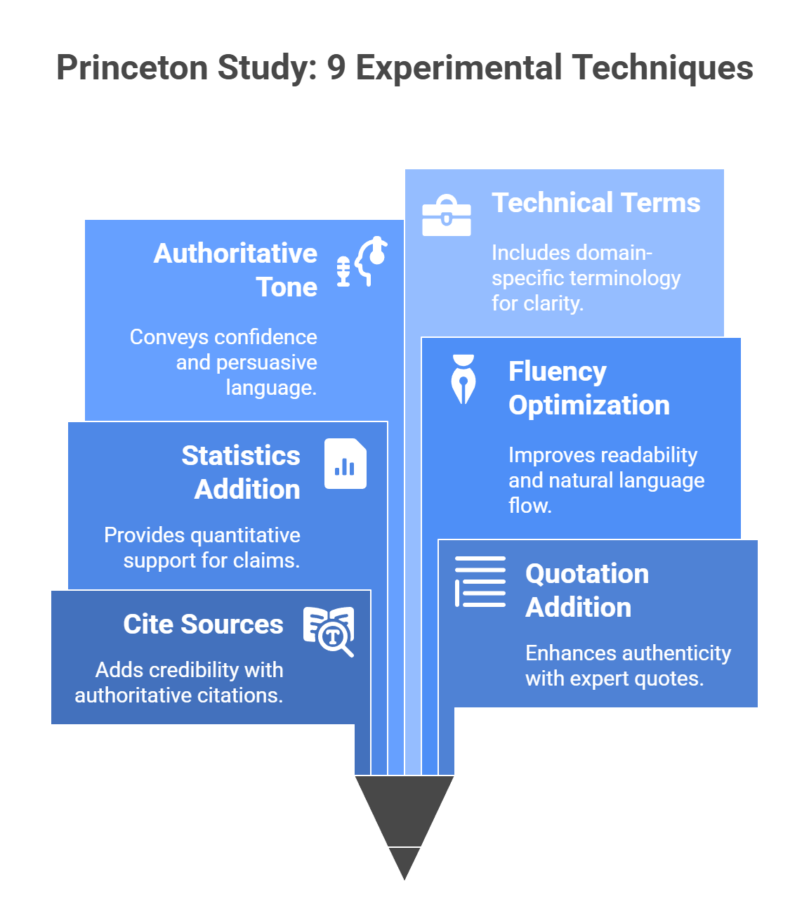 Princeton study GEO experimental techniques including authoritative tone, statistics, cite sources, and quotation addition