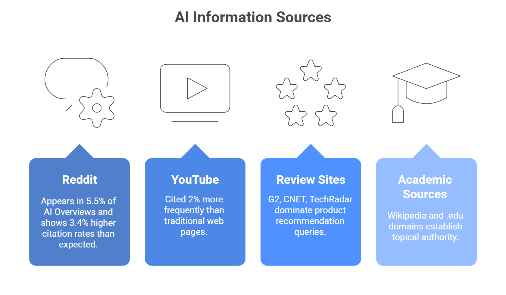 AI information sources infographic showing Reddit, YouTube, review sites, and academic sources for GEO visibility