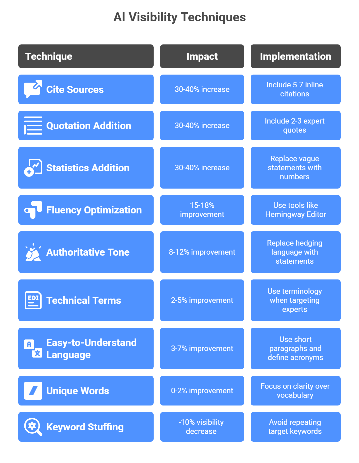 AI visibility techniques comparison table showing impact percentages for GEO methods from cite sources to keyword stuffing