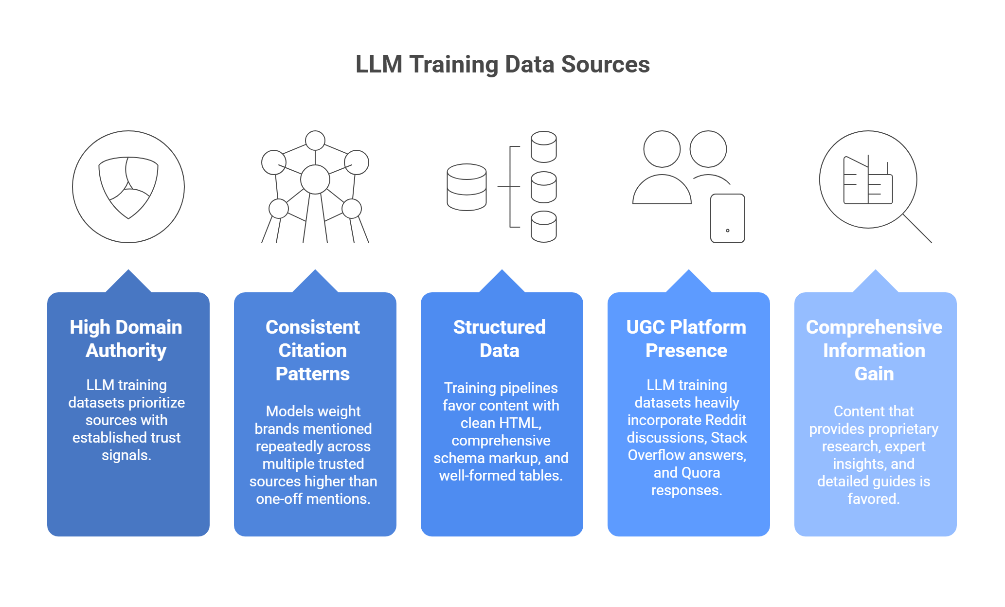 LLM training data sources highlighting domain authority, citation patterns, structured data, UGC presence, and information gain for knowledge graph optimization