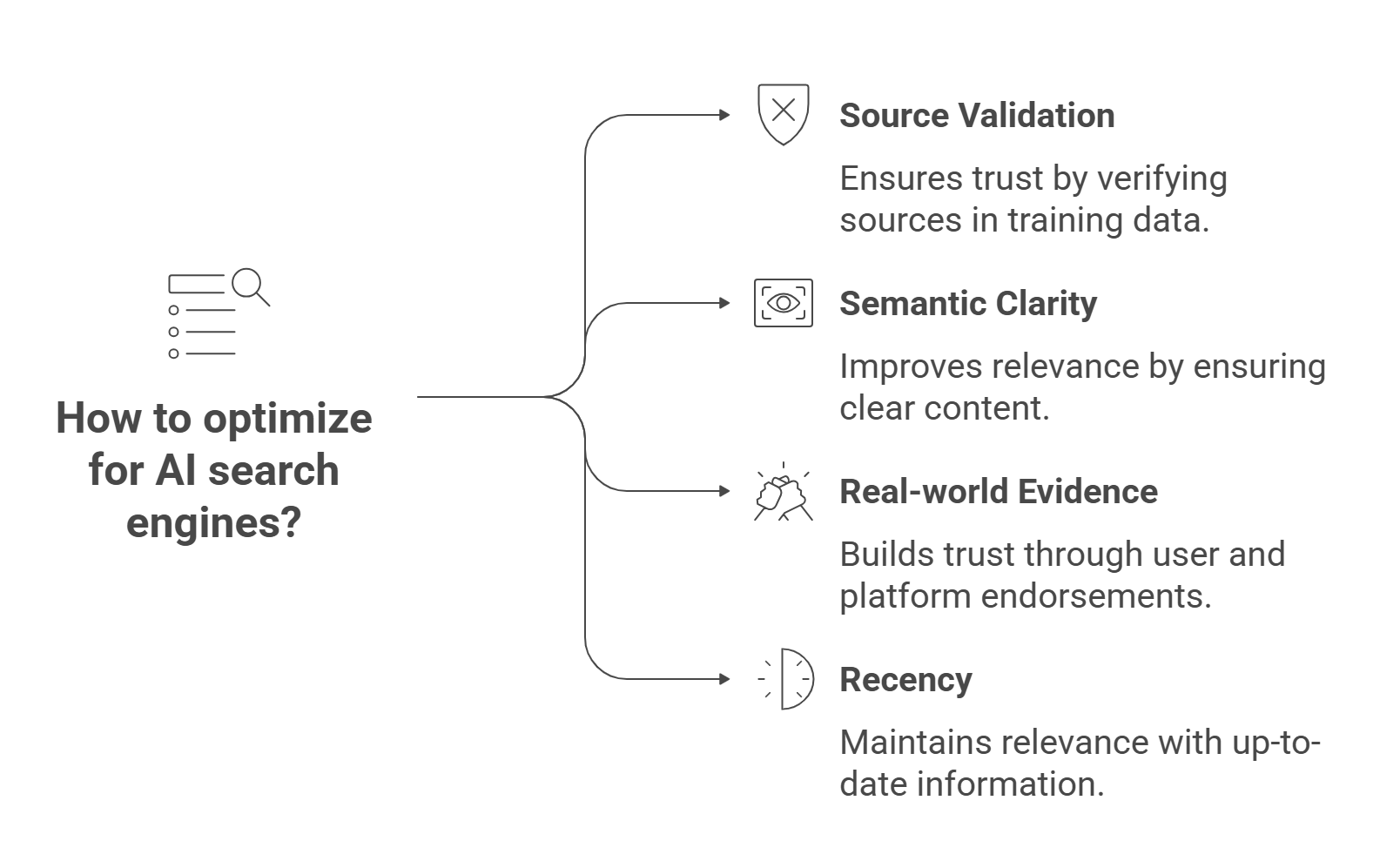 Four pillars of AI search optimization: Source Validation (trust signals), Semantic Clarity (content understanding), Real-world Evidence (user endorsements), Recency (fresh information)