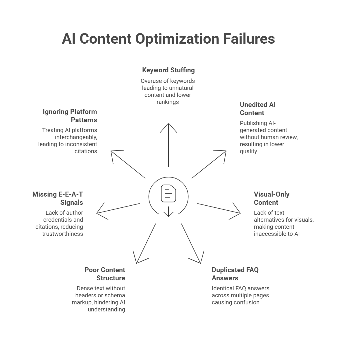 Seven GEO content failures wheel: keyword stuffing, unedited AI content, visual-only content, duplicated answers, poor structure, missing E-E-A-T signals, platform-specific optimization gaps