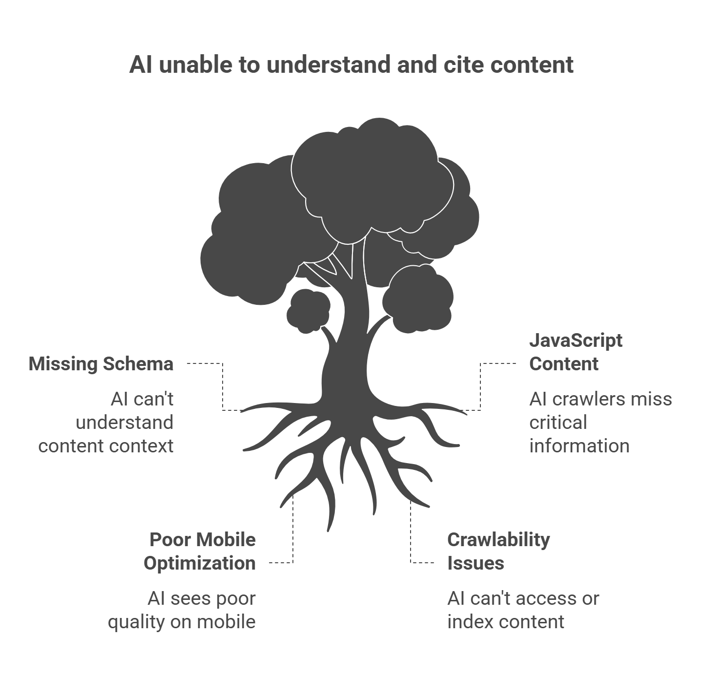 Technical GEO failures preventing AI citation: missing schema markup, JavaScript-rendered content, poor mobile experience, crawlability and indexing issues blocking AI access