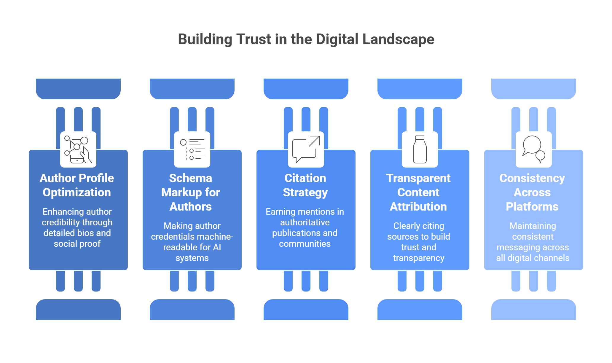 Five pillars of E-E-A-T foundation for GEO: author profile optimization, schema markup, citation strategy, transparent content attribution, and cross-platform consistency for building trust signals.