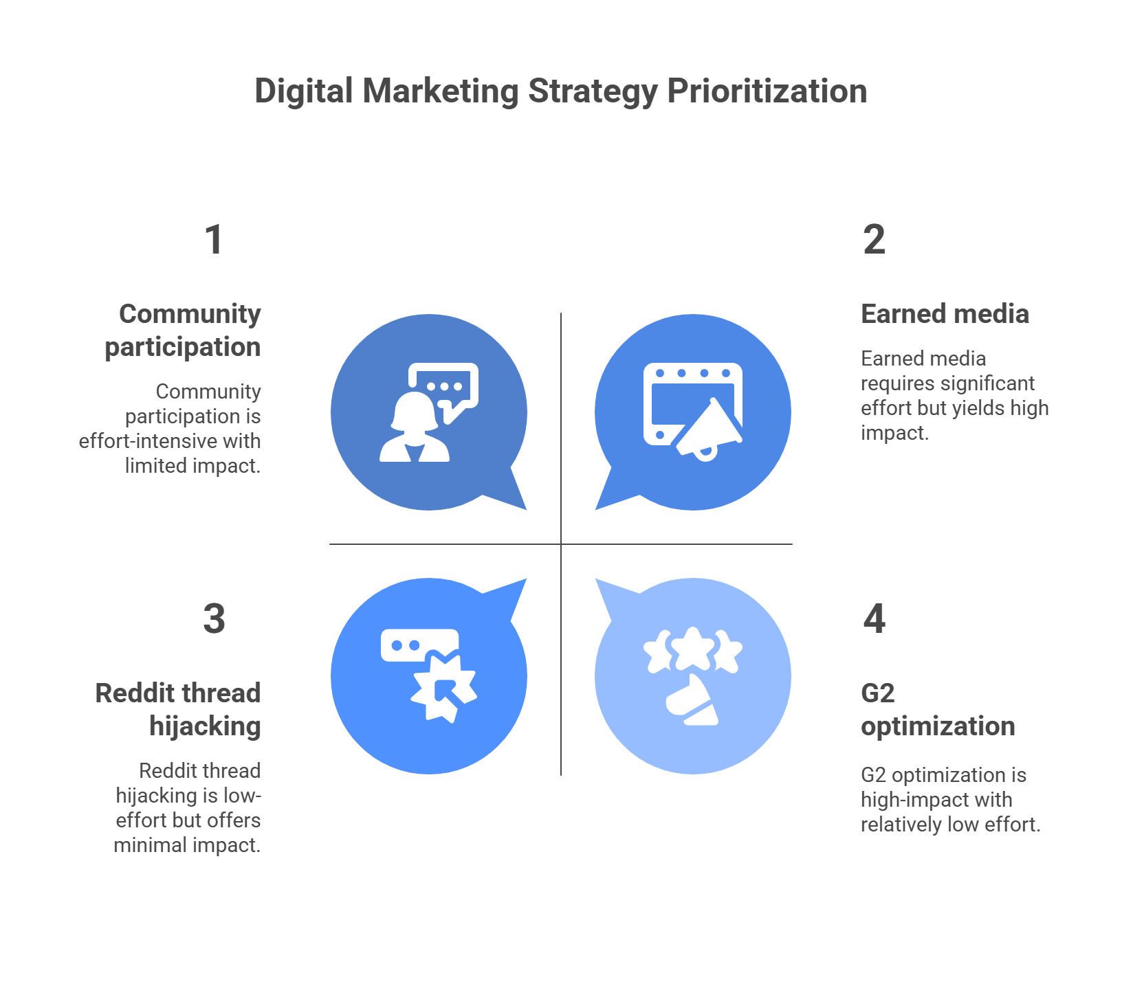 Marketing strategy prioritization matrix showing four quadrants: community participation (low effort, low impact), earned media (high effort, high impact), Reddit thread hijacking (low effort, low impact), and G2 optimization (high effort, high impact).