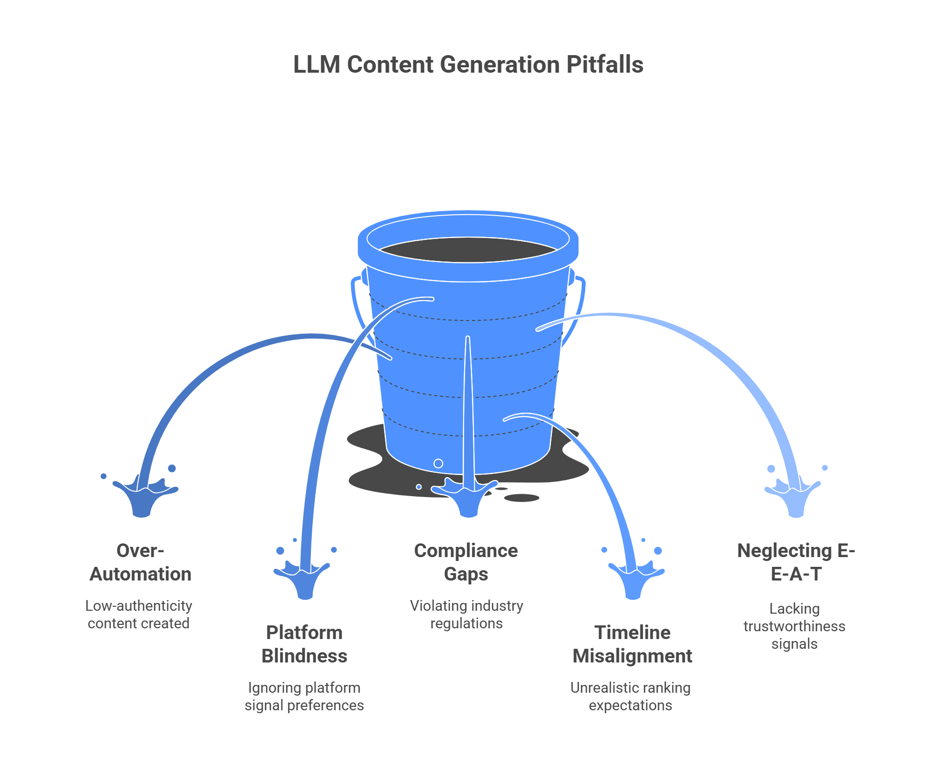 Five critical failure modes for GEO initiatives: over-automation causing low authenticity, platform blindness ignoring engine differences, compliance gaps in regulated industries, timeline misalignment with realistic velocity, and neglecting E-E-A-T trustworthiness signals.