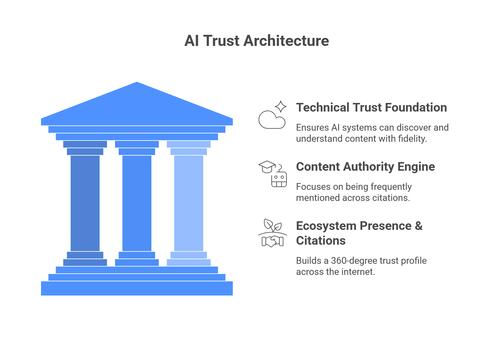 GEO schema markup trust architecture with three pillars: technical foundation, content authority engine, and ecosystem presence for AI visibility