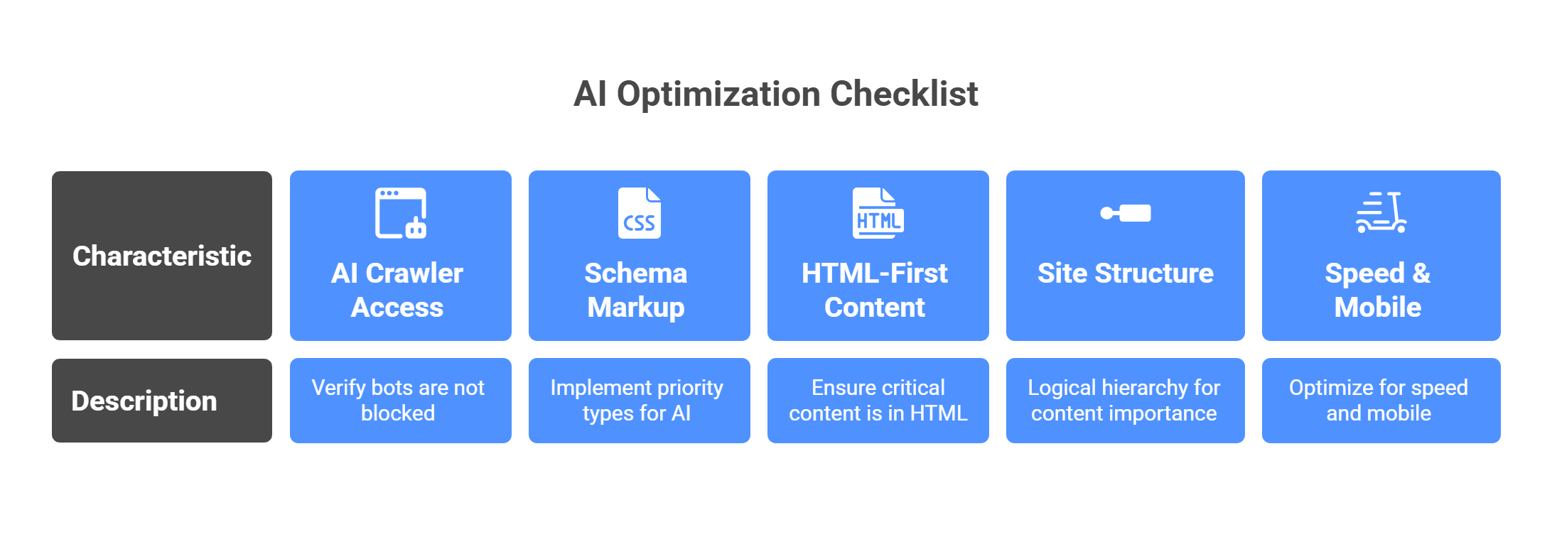 GEO schema markup technical checklist covering AI crawler access, priority types, HTML-first content, site structure hierarchy, and speed optimization