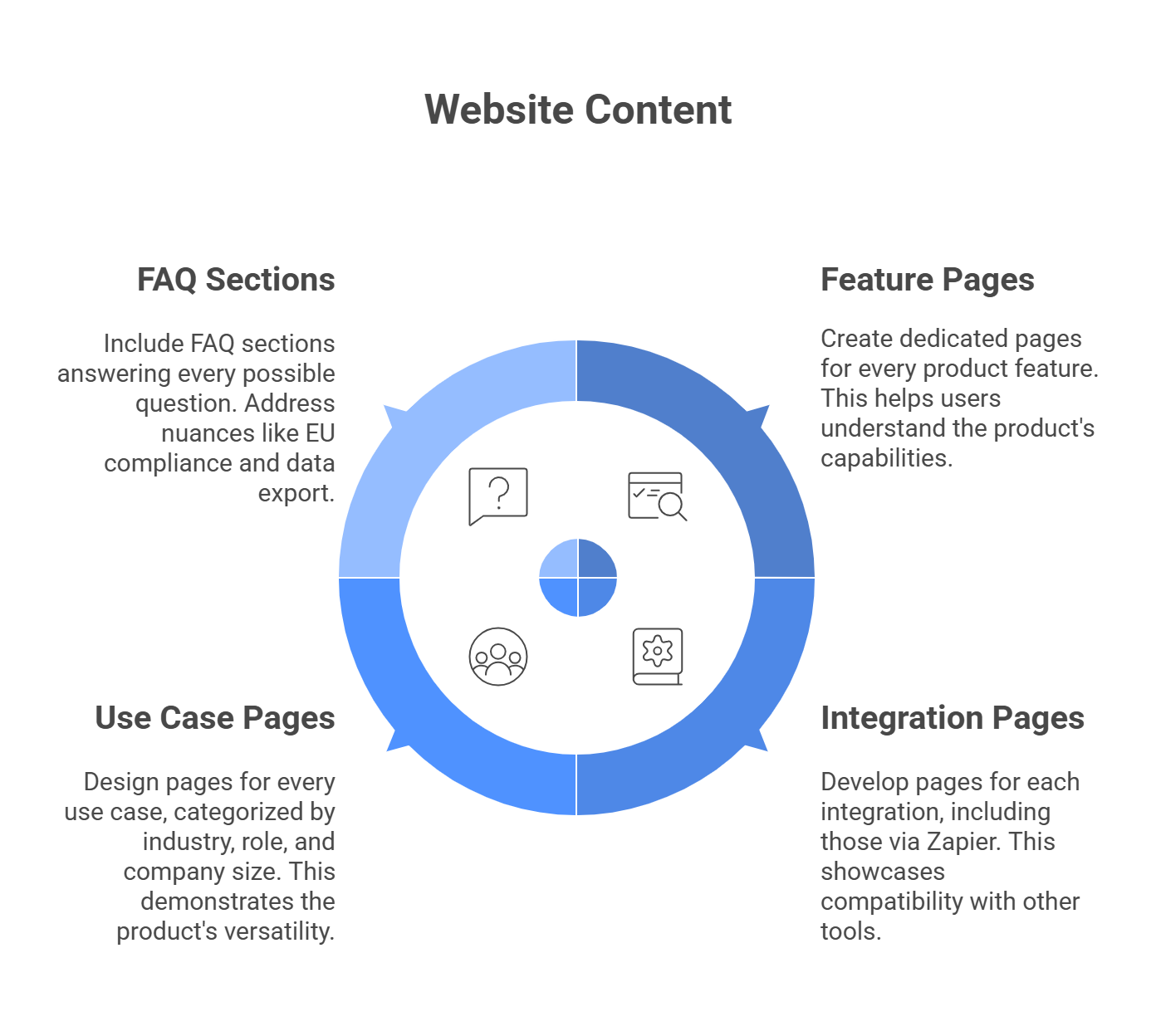 Website content architecture for GEO featuring FAQ sections, feature pages, use case pages, and integration pages optimized for schema markup