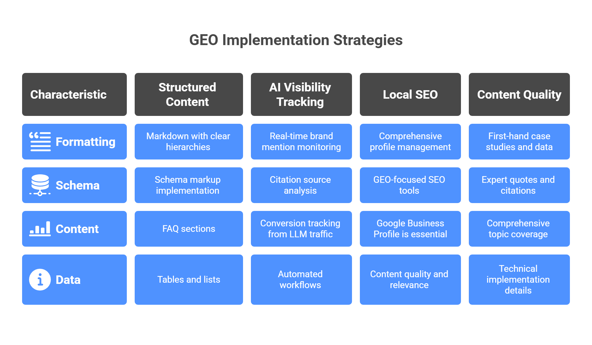 GEO schema implementation framework showing structured content, AI visibility tracking, local SEO, and content quality strategies for search optimization