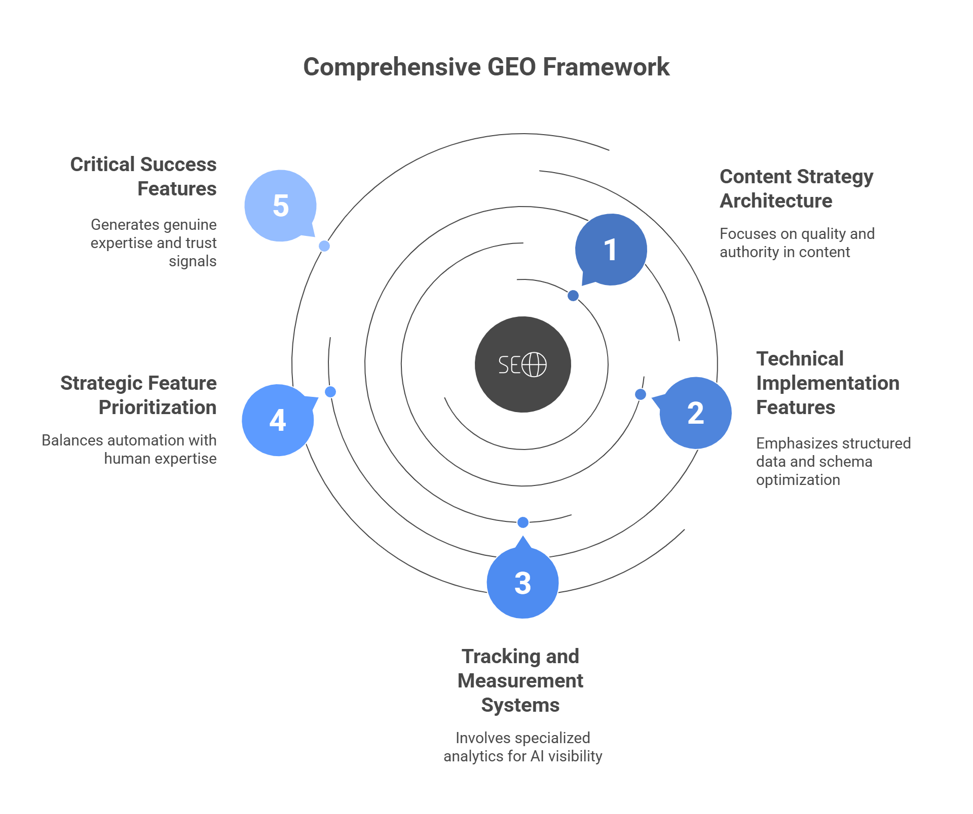 Five-layer GEO schema framework covering content strategy, technical implementation, tracking systems, feature prioritization, and success features for AI optimization
