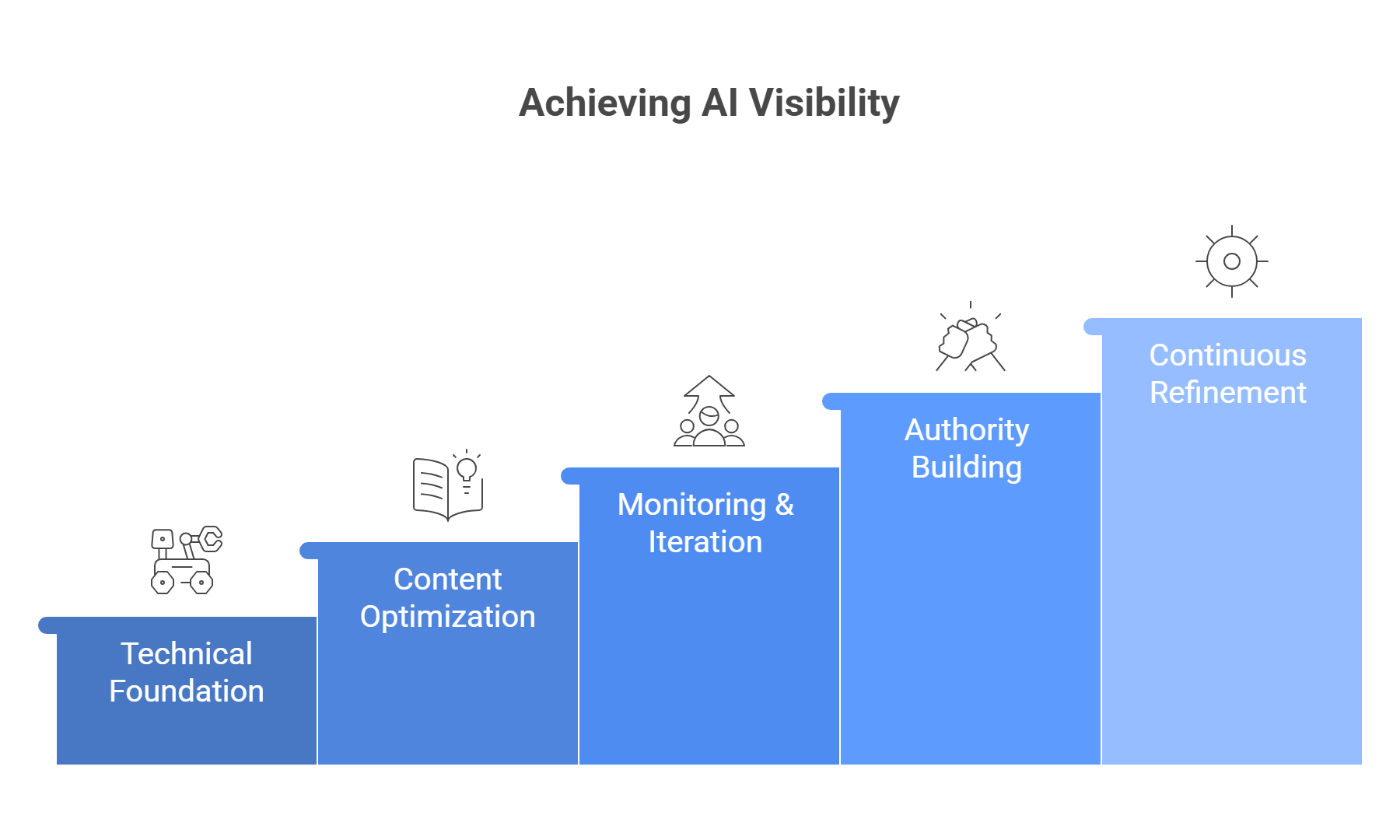 Progressive GEO schema optimization stages from technical foundation through content optimization, monitoring, authority building, to continuous refinement for AI search