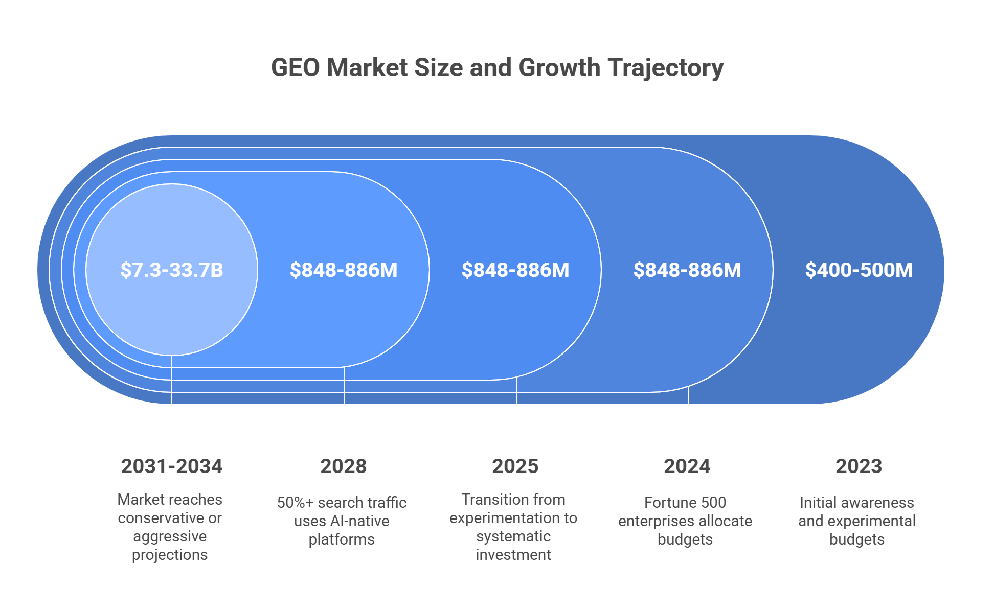 GEO market growth from $400M in 2023 to $33.7B by 2034 showing AI search platform adoption trajectory