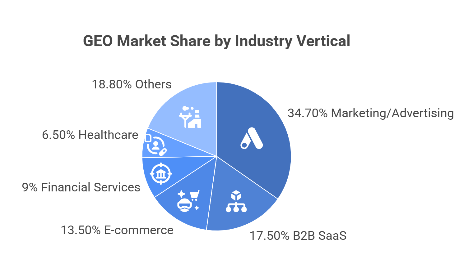 Industry vertical GEO adoption showing marketing 34.7%, B2B SaaS 17.5%, e-commerce 13.5% market distribution