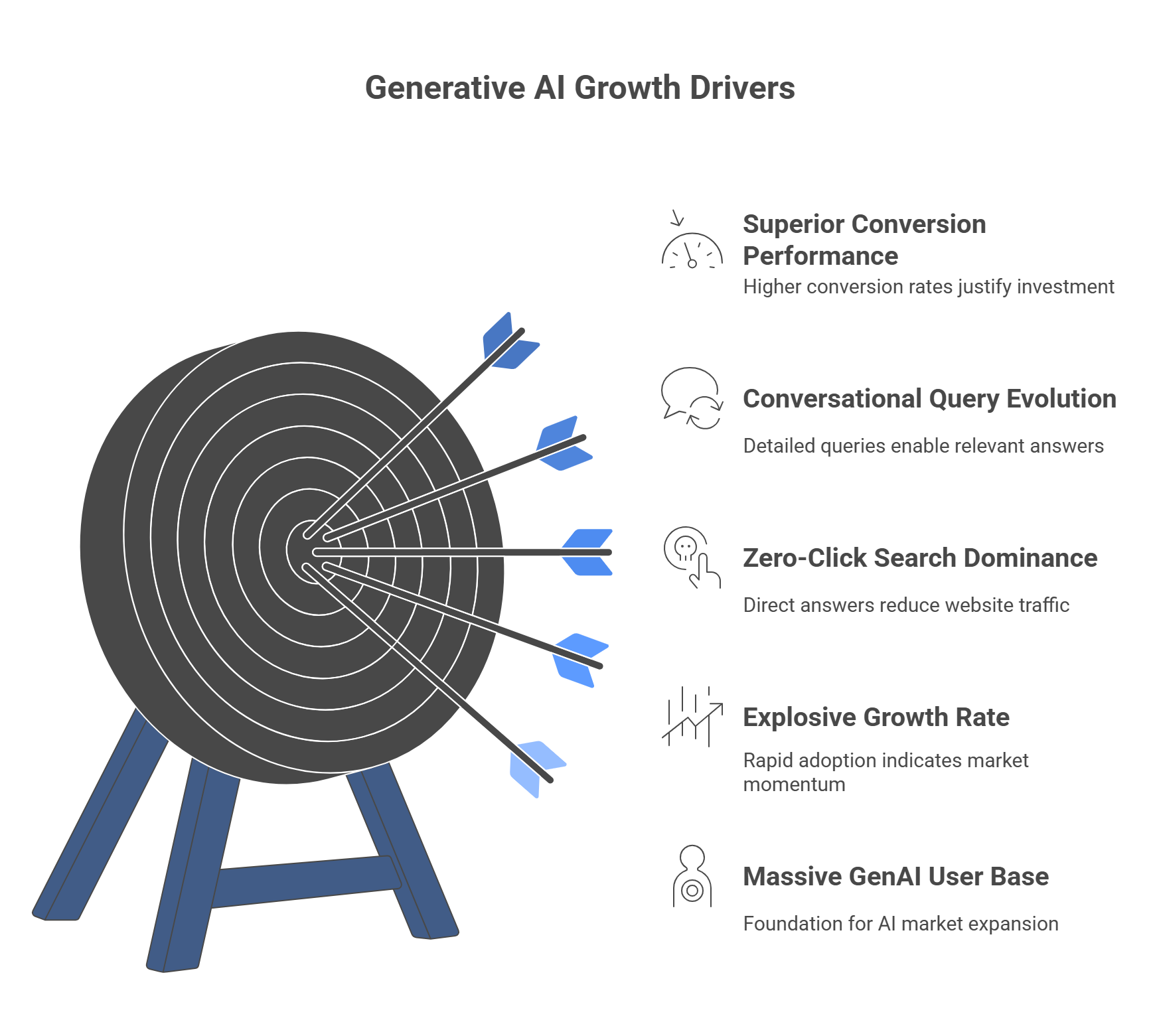 Five key GEO growth drivers including 378M GenAI users, 182% YoY growth, zero-click dominance, conversational queries