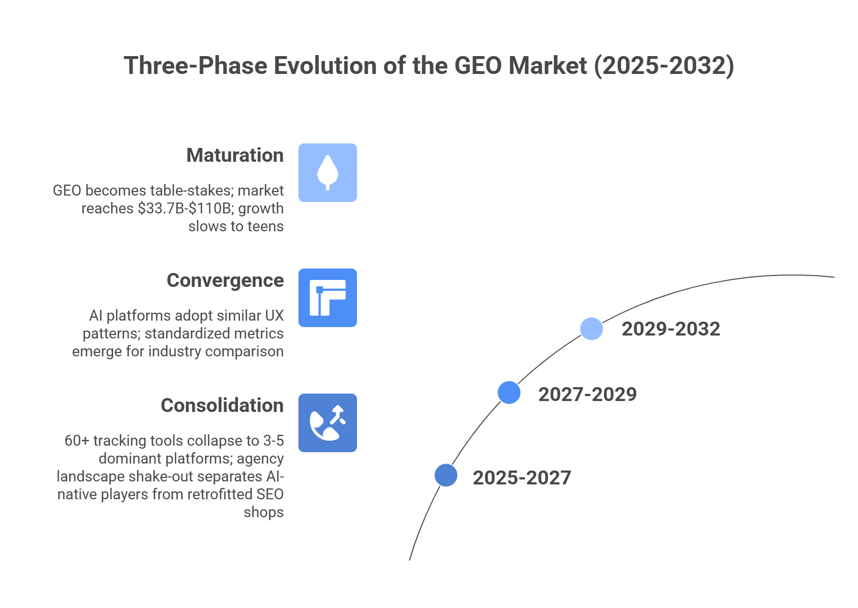 GEO market evolution phases showing consolidation 2025-2027, convergence 2027-2029, maturation 2029-2032 timeline