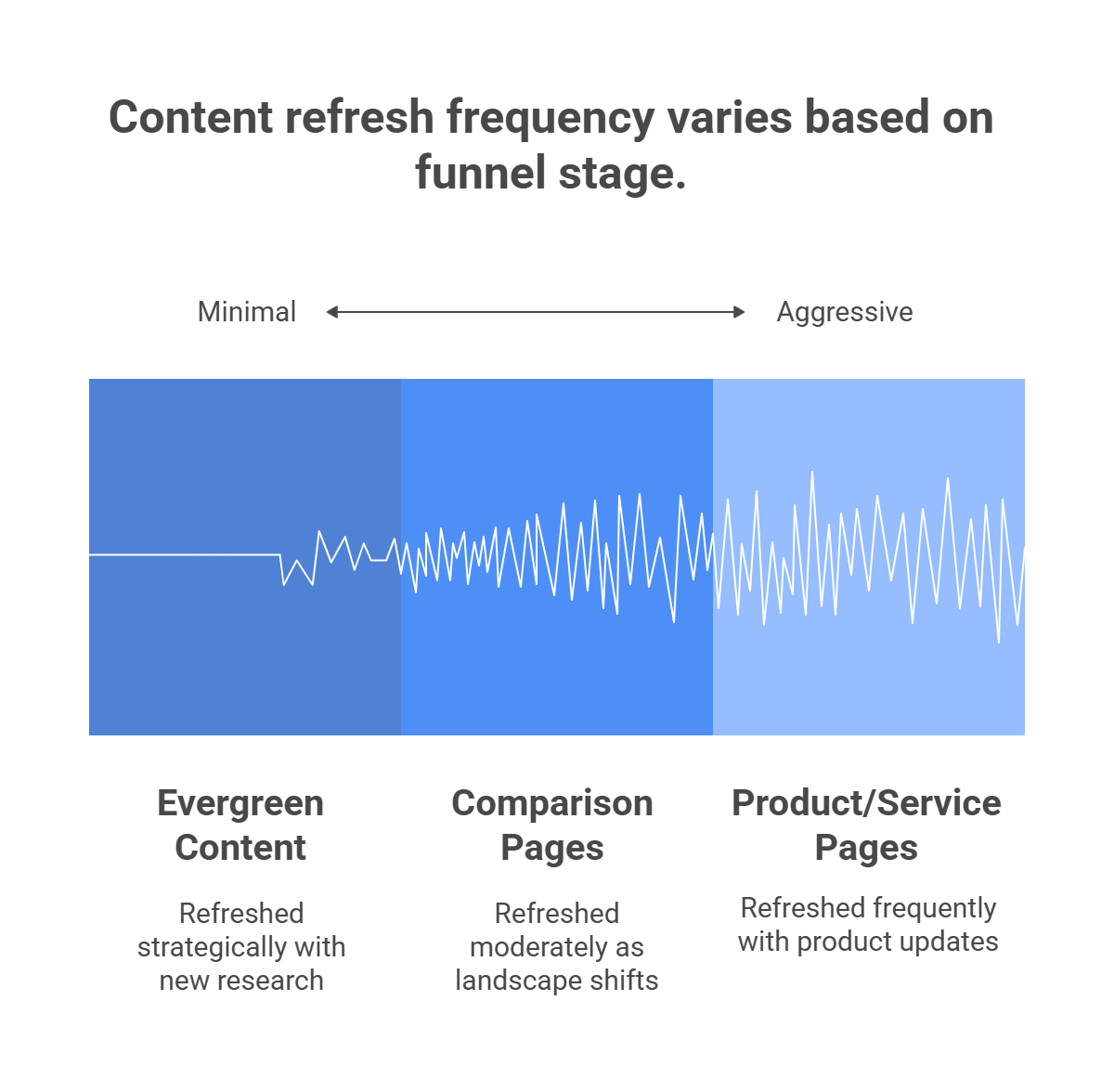 Content refresh frequency spectrum from minimal evergreen updates to aggressive product page refreshes with citation velocity visualization.