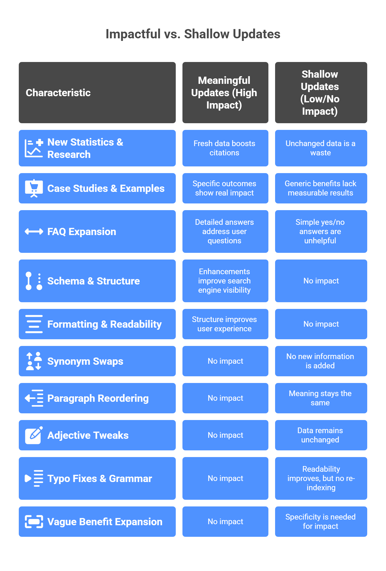 Content update taxonomy comparing high-impact refresh types like new statistics and case studies against zero-impact activities like synonym swaps and paragraph reordering with specific metrics.