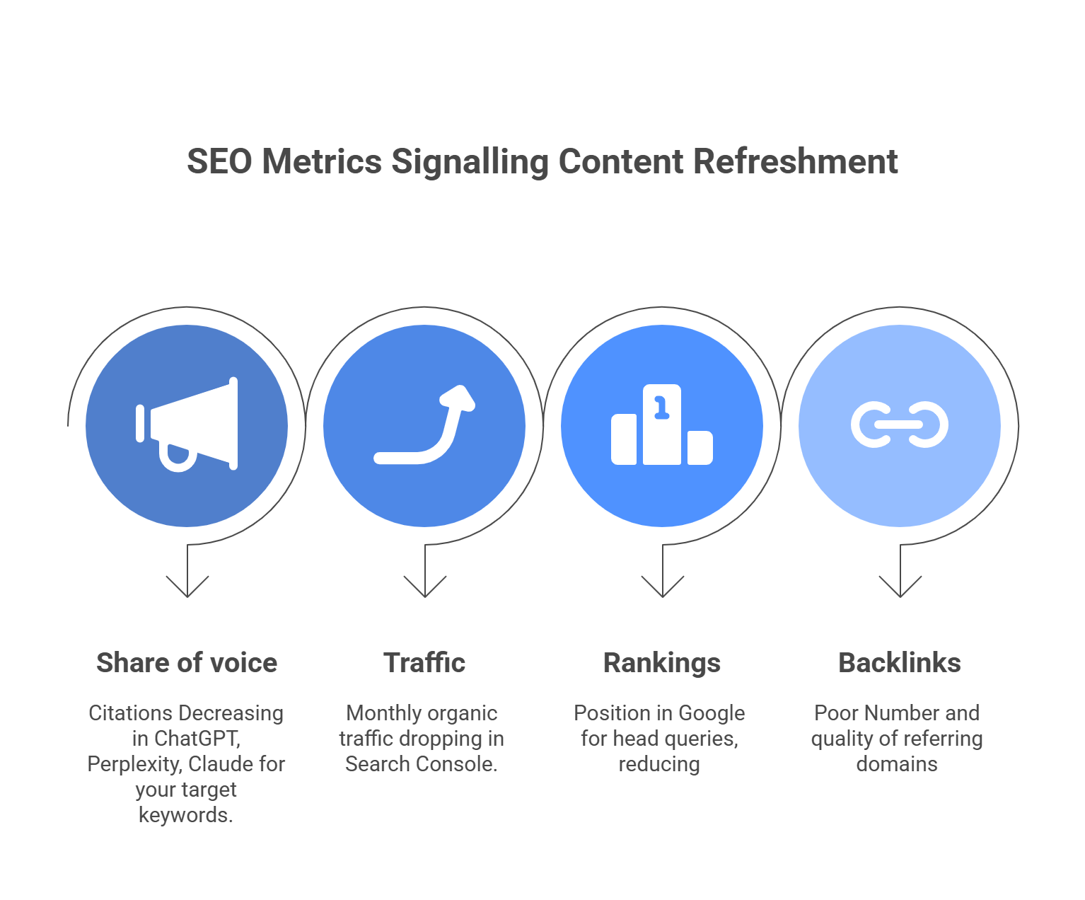GEO refresh measurement framework tracking share of voice citations, organic traffic uplift, ranking position improvements, and backlink acquisition metrics.