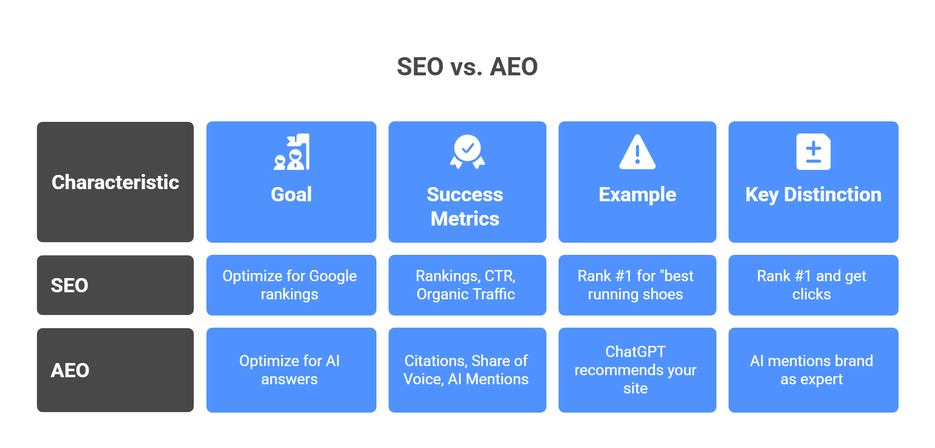 AEO vs SEO comparison showing goals, success metrics, examples, and key distinctions for search optimization strategies