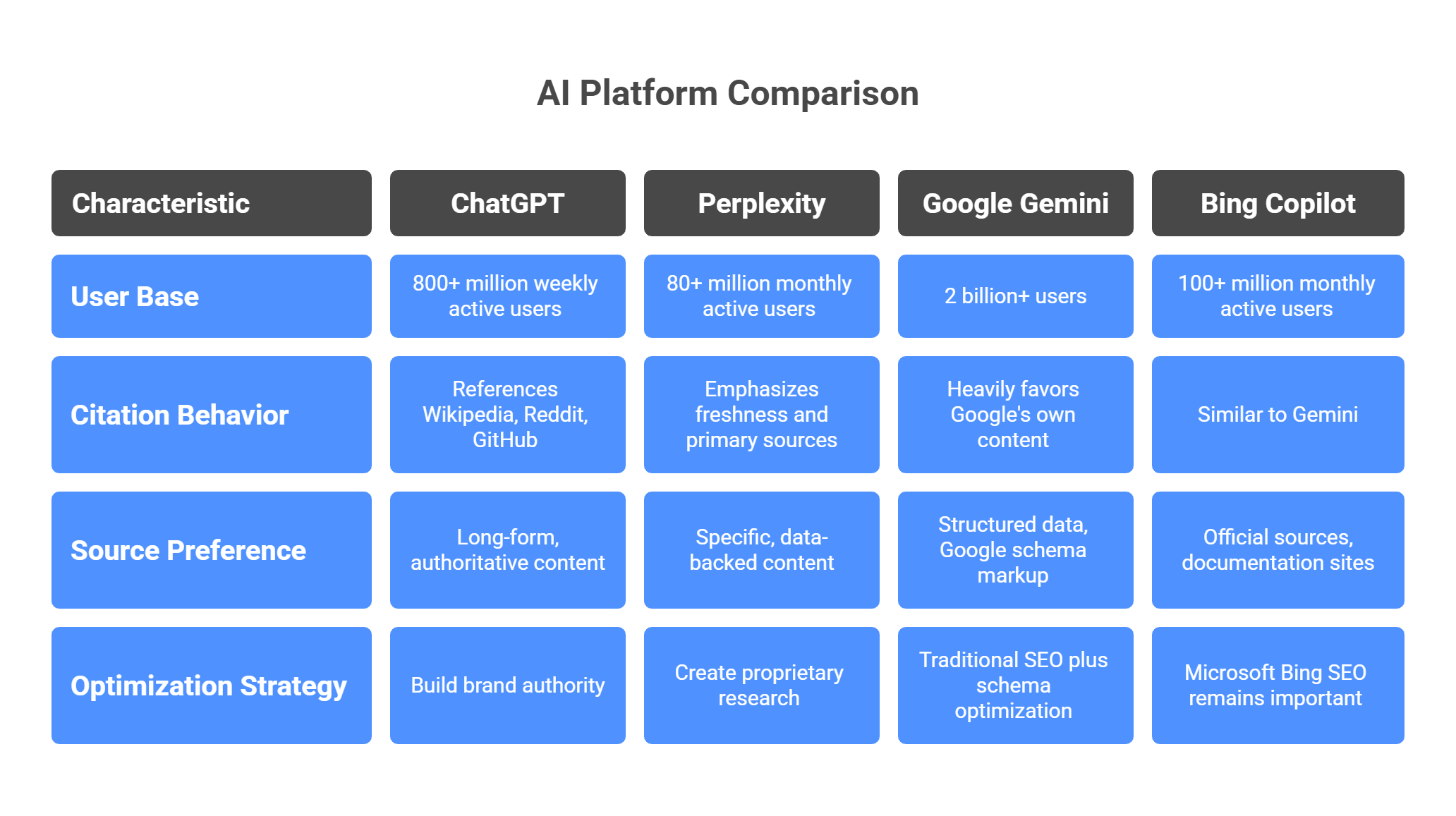 ChatGPT, Perplexity, Google Gemini, and Bing Copilot comparison showing user base, citation behavior, and optimization strategies