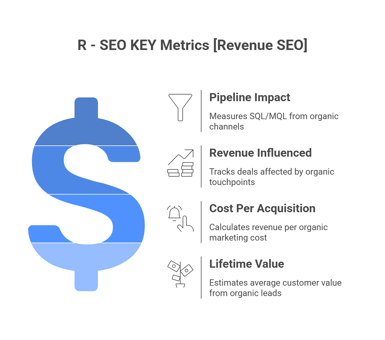 Revenue-focused SEO metrics framework showing pipeline impact, influenced revenue, cost per acquisition, and lifetime value