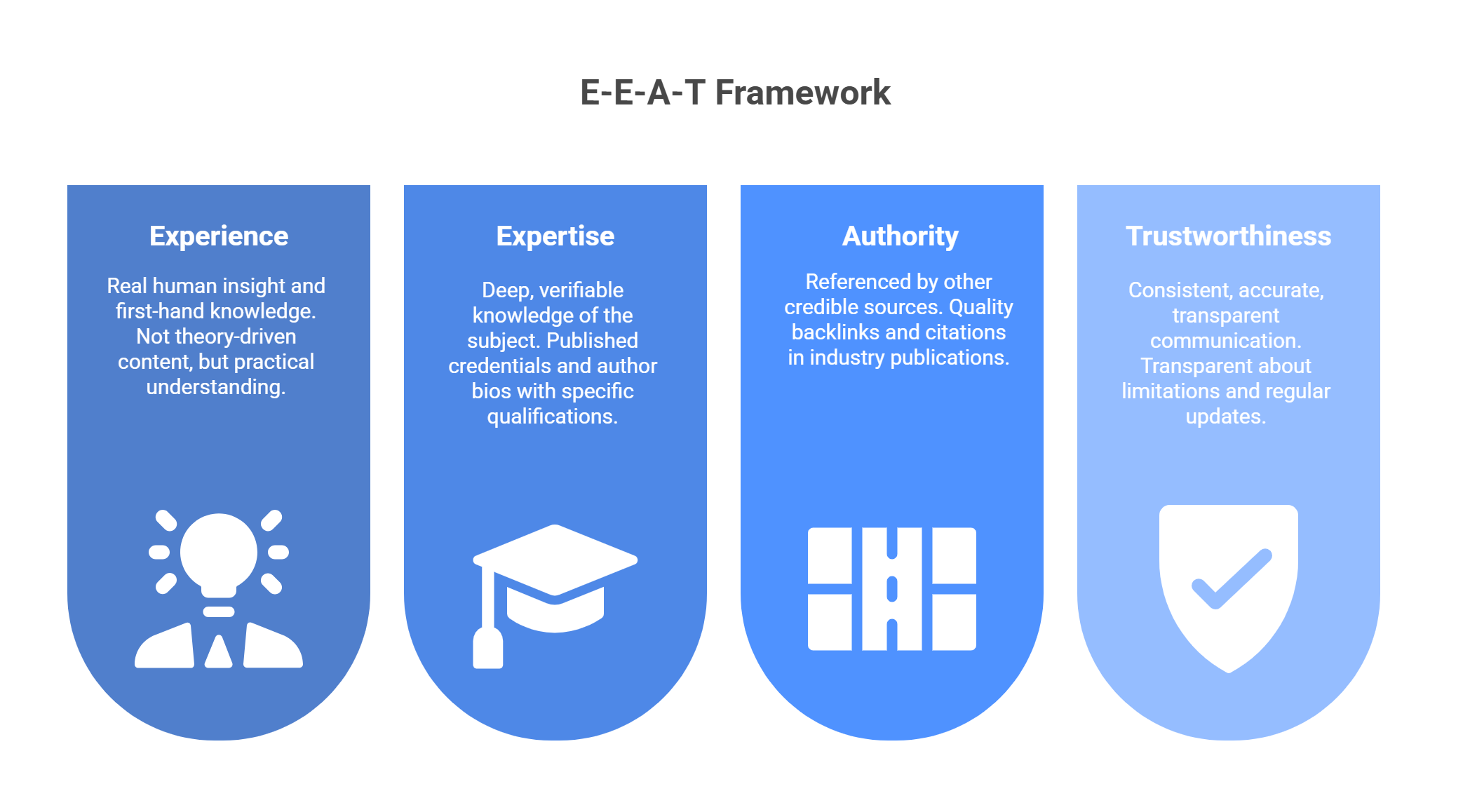 E-E-A-T framework pillars: Experience, Expertise, Authority, and Trustworthiness for AI search optimization and credibility