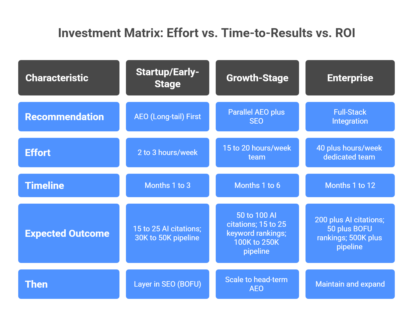 AEO and SEO investment priority matrix by company stage showing effort, timeline, outcomes, and resource allocation