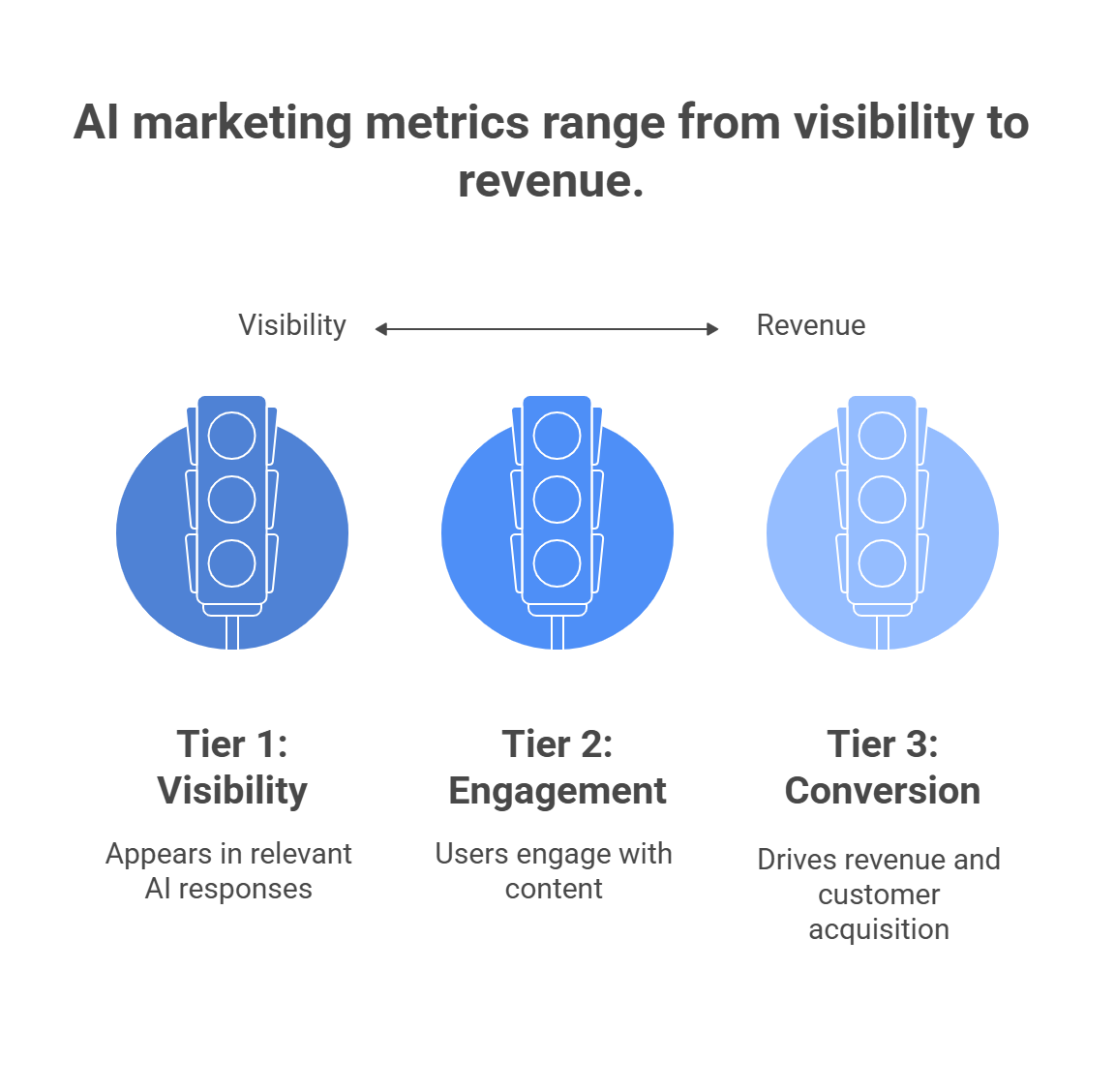 AEO metrics framework: tier one visibility shows brand citations in AI responses, tier two engagement measures user interaction, tier three conversion drives revenue acquisition