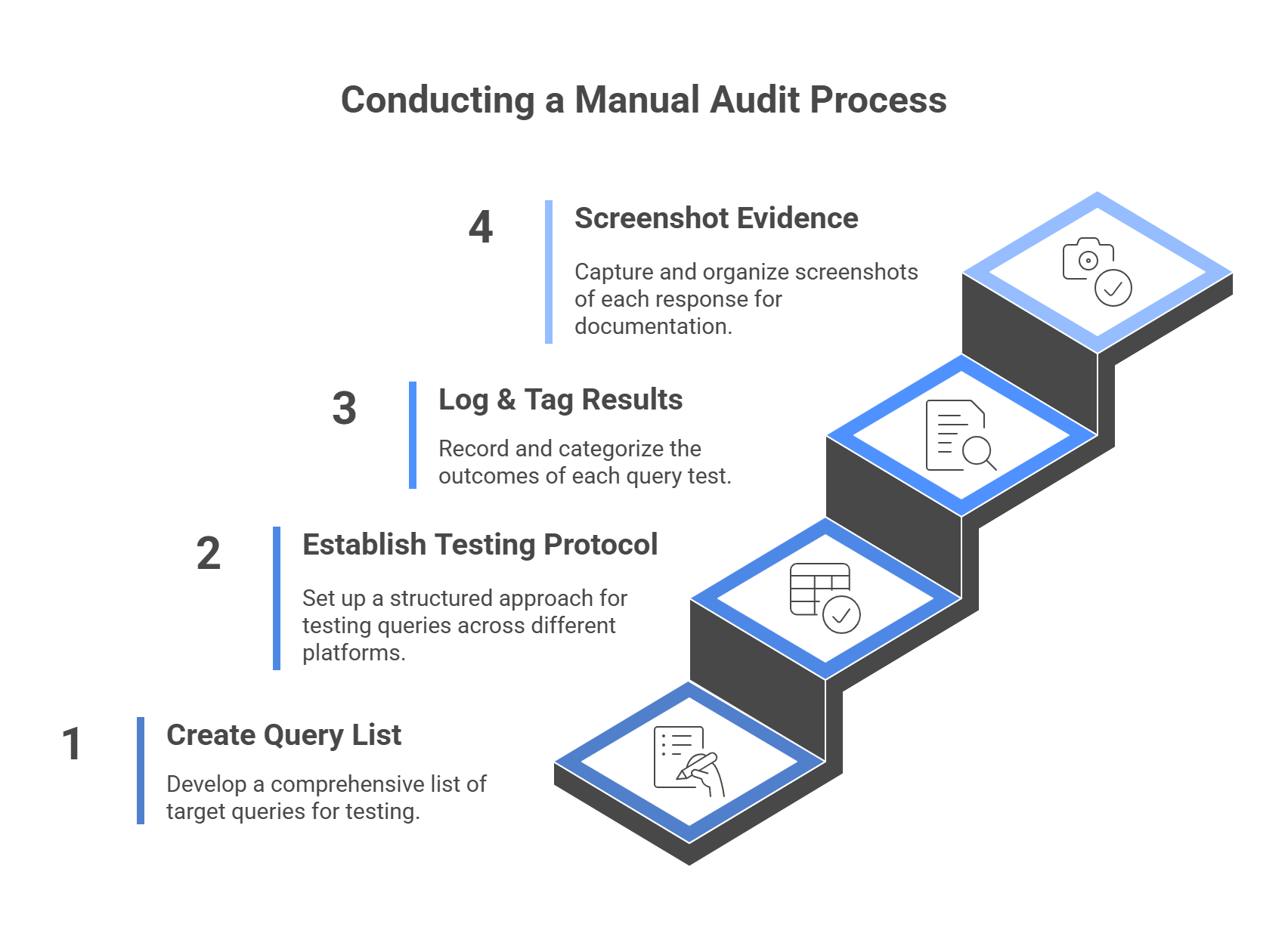 Four-step AEO manual audit process: create query list, establish testing protocol across platforms, log and categorize results, capture screenshot evidence for monitoring