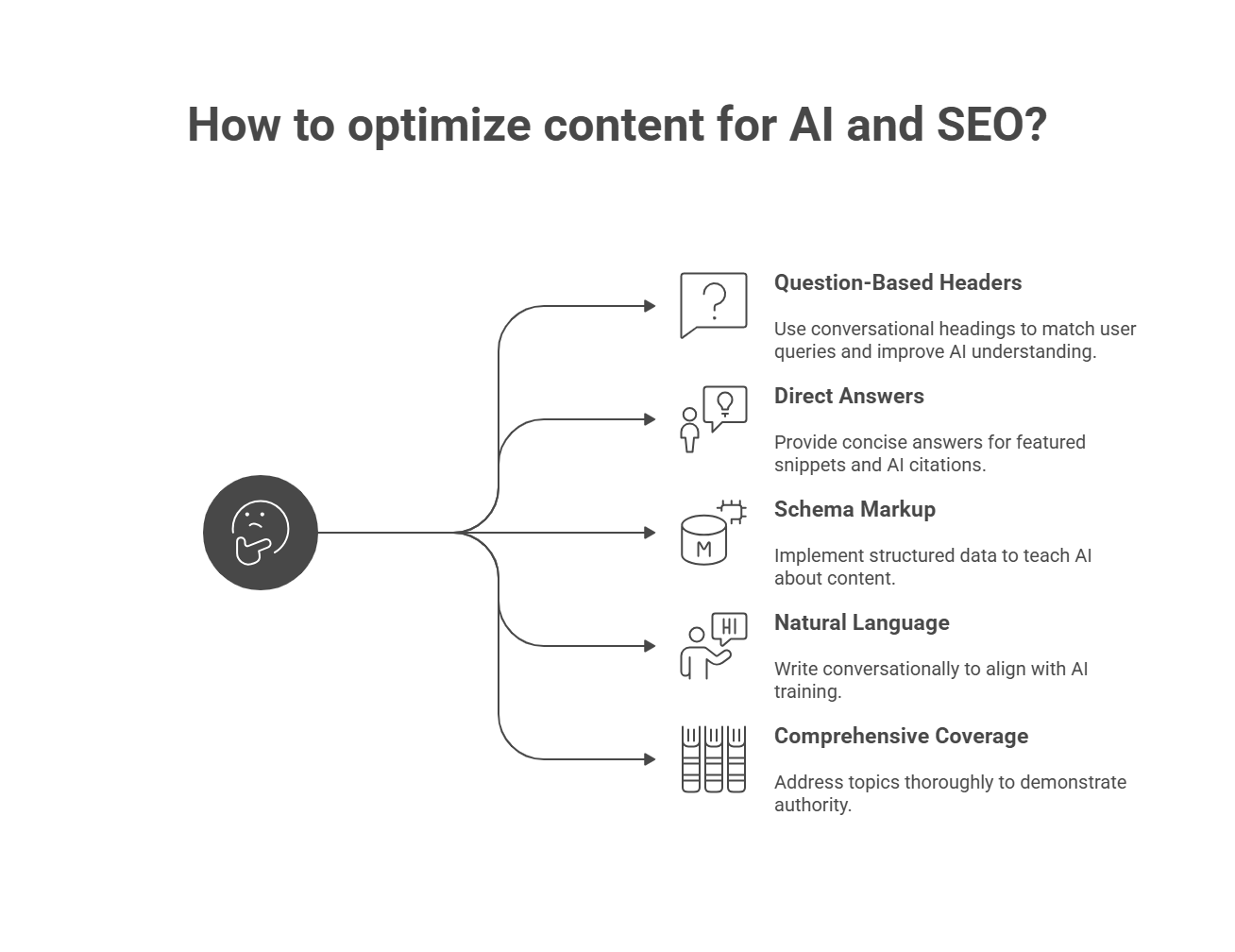 Content optimization framework for AI and SEO featuring question-based headers, direct answers, schema markup, natural language writing, and comprehensive topic coverage.