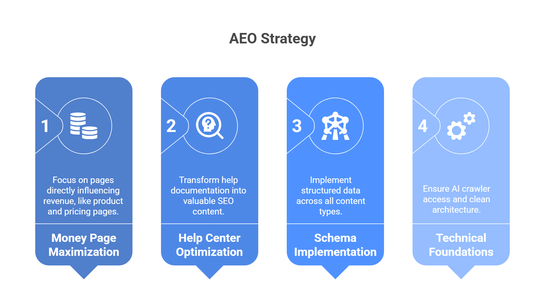 Answer engine optimization strategy framework displaying four core pillars: money page maximization, help center optimization, schema implementation, and technical foundations.