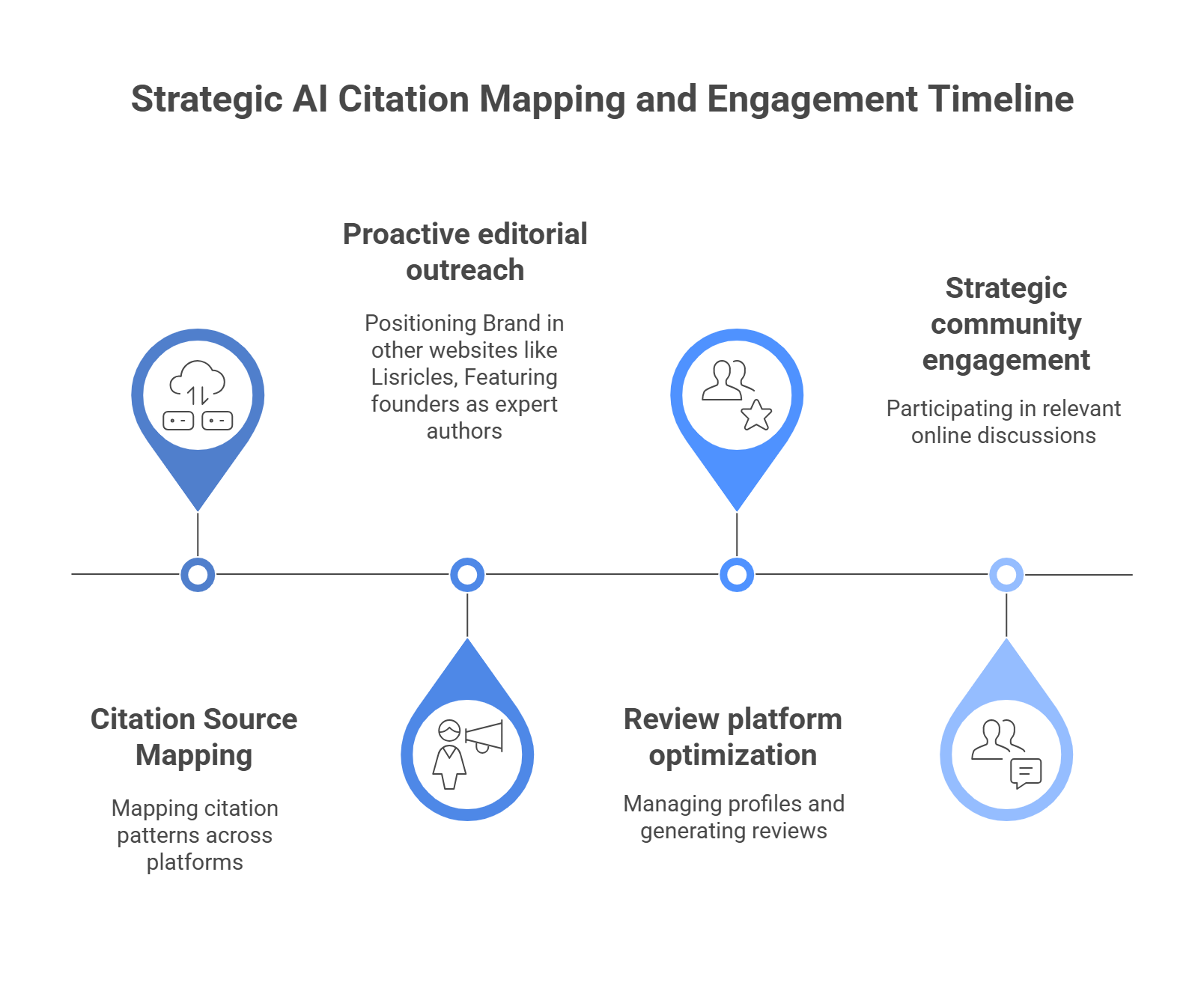 Strategic AI citation mapping and engagement timeline showing citation source analysis, editorial outreach, review platform optimization, and community engagement tactics.