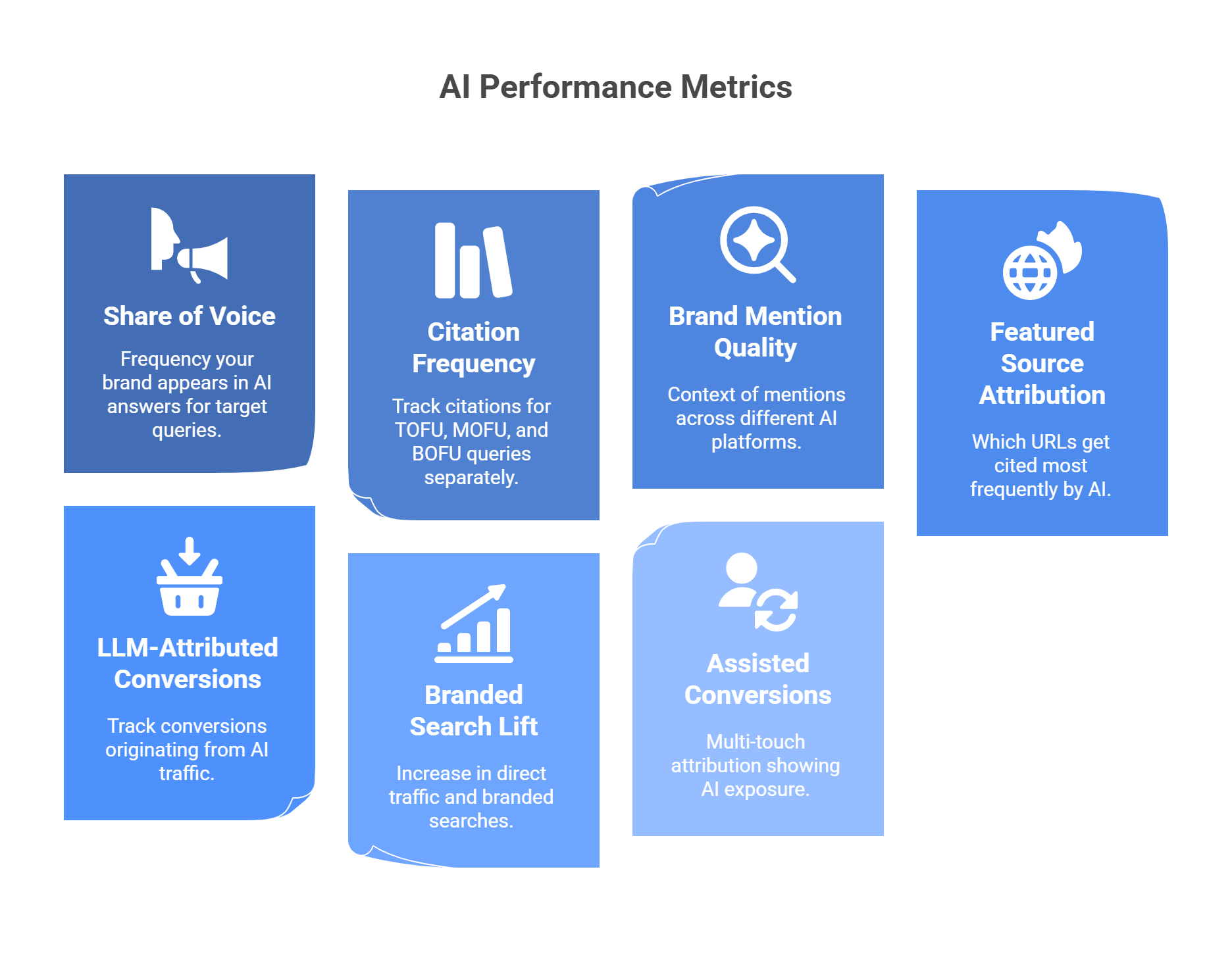 AI performance metrics framework tracking share of voice, citation frequency, brand mention quality, featured source attribution, LLM conversions, branded search lift, and assisted conversions.