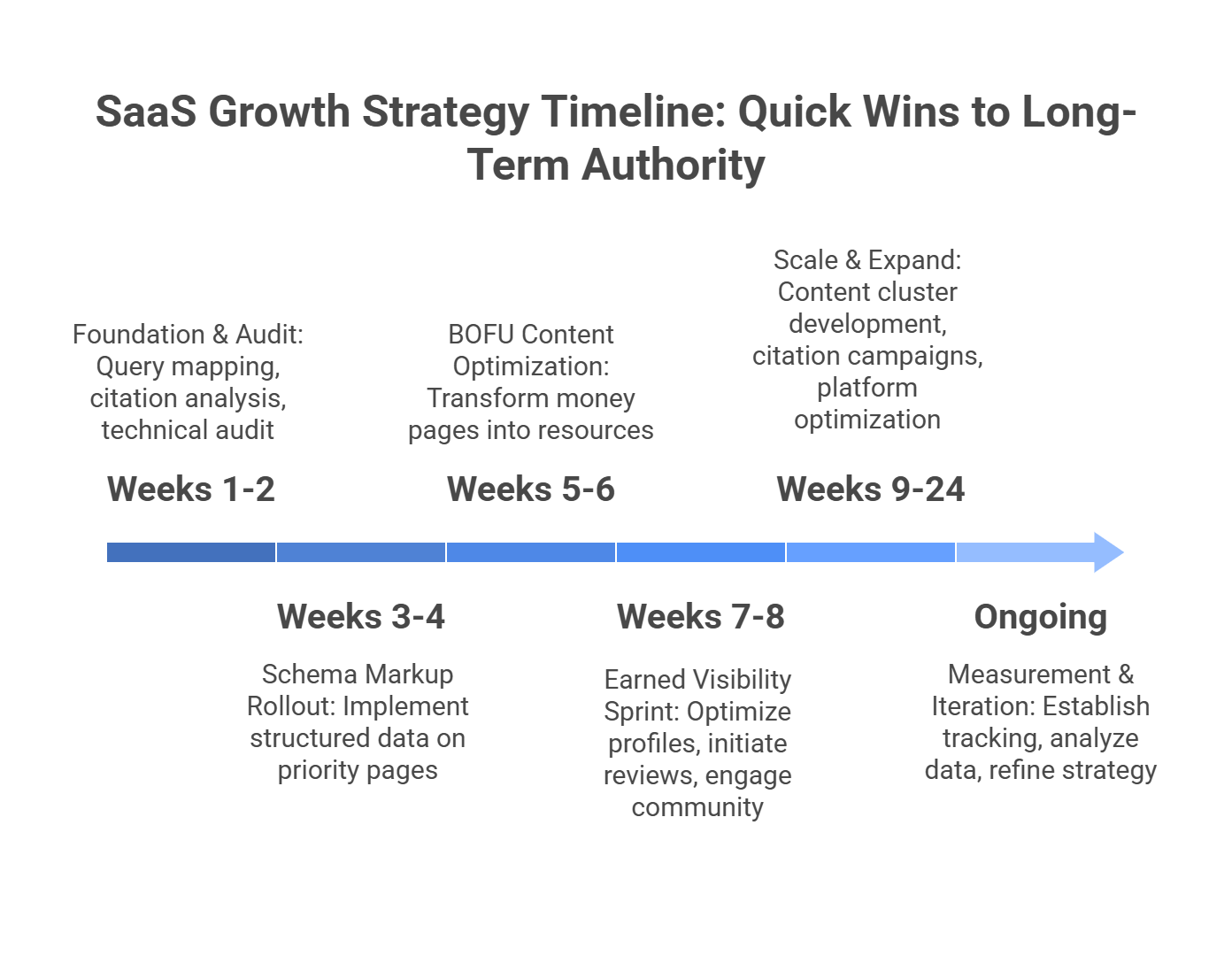 SaaS growth strategy implementation timeline showing four-phase roadmap from foundation and audit through measurement and iteration for AEO success.