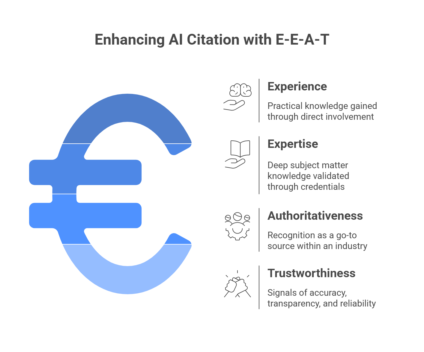 E-E-A-T framework components for AI citation optimization: Experience, Expertise, Authoritativeness, Trustworthiness