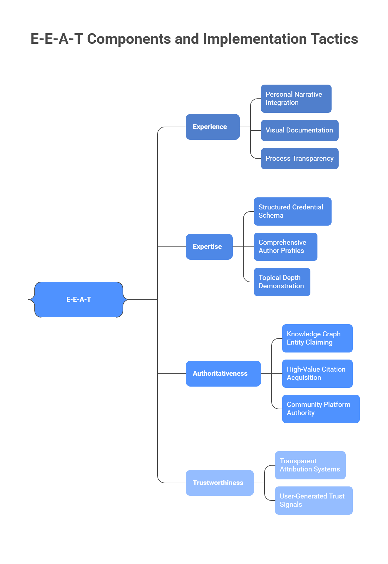 E-E-A-T implementation tactics diagram showing Experience, Expertise, Authoritativeness, Trustworthiness strategies for AEO